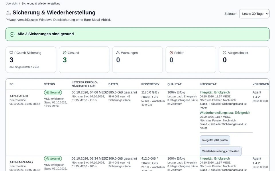 Sicherung und Wiederherstellung: alle drei Sicherungen gesund, je Rechner letzter Erfolg, Integritätsprüfung und Wiederherstellungstest.